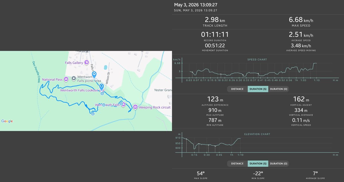 Wentworth Falls 3-км петля — GPS-карта, график скорости и профиль высот
